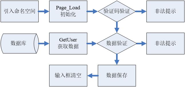 21.5用户登录验证模块