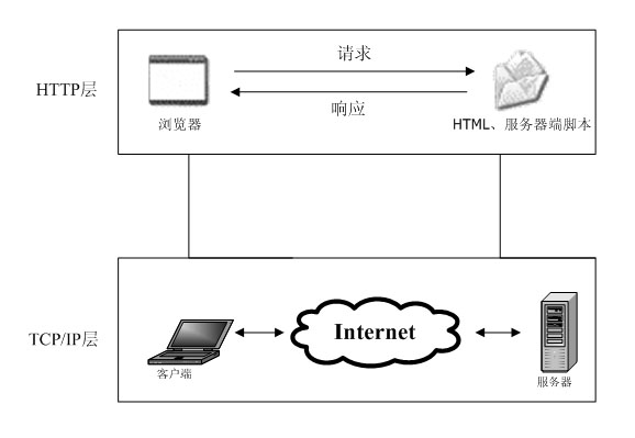 1.4Web编程的基础知识之一：HTML