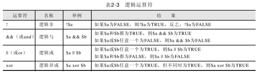 2.5.5逻辑运算符