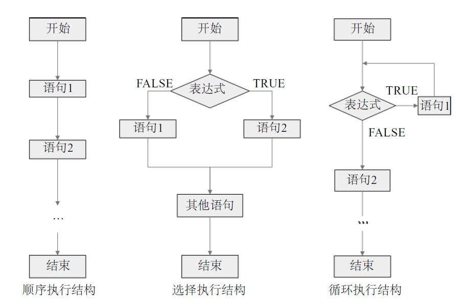2.6PHP程序的流程控制