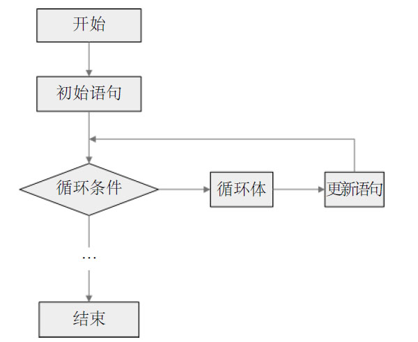2.6.4循环控制语句：for循环语句