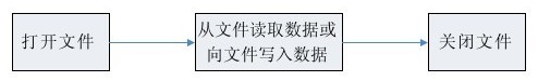 6.2文件操作