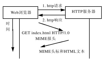 8.2HTTP应用