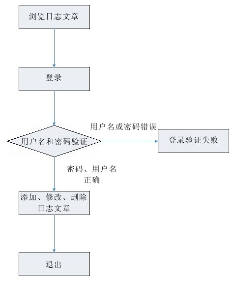 第11章应用实践一：基于文本的简易BLOG系统
