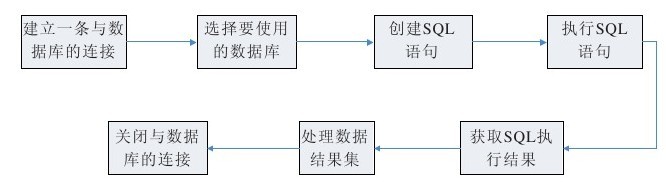 第13章使用PHP操作MySQL数据库