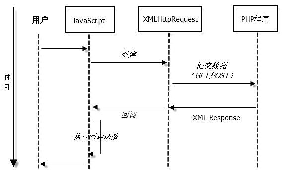 18.2AJAX的工作原理
