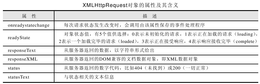 18.3.2发送异步请求