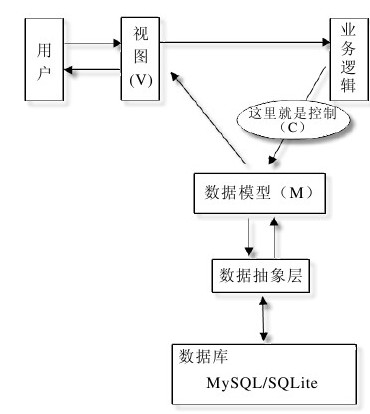 第20章PHP与MVC开发模式