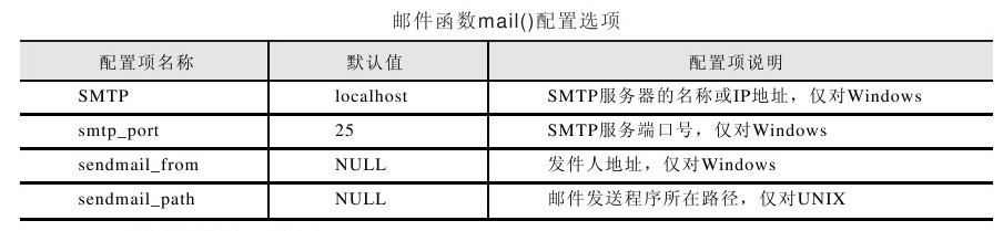 第五篇PHP应用实例与常见面试题