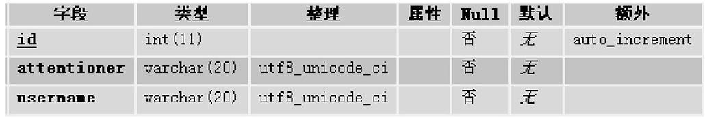12.2数据库设计