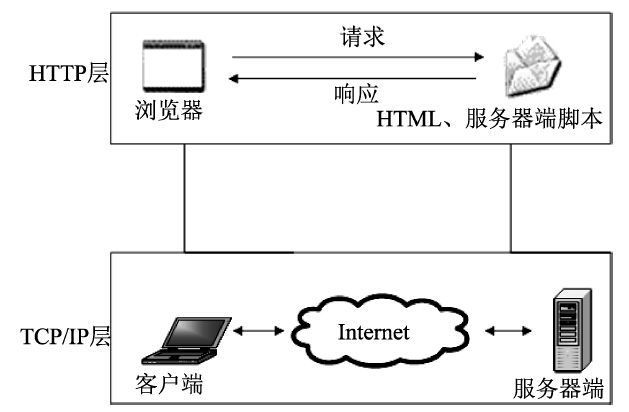 3.1PHP的Web编程基础
