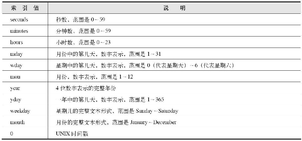 7.3获取日期和时间的相关信息