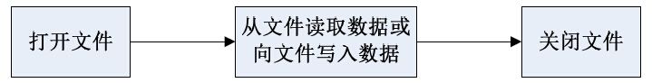 8.2常见的文件操作