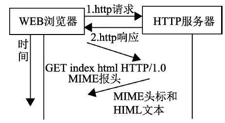 9.2HTTP应用
