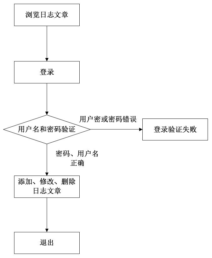 12.1系统功能设计