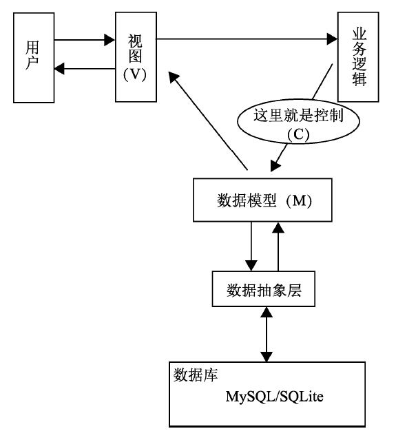 20.1什么是MVC模型