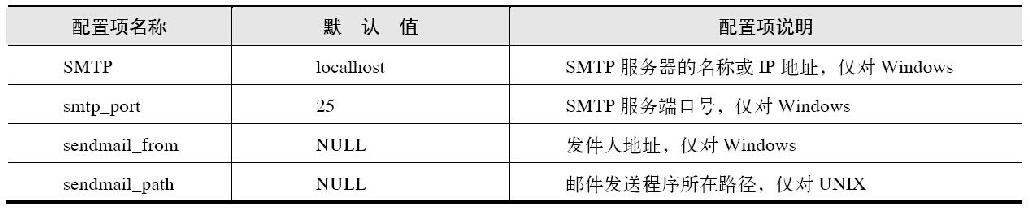 22.1mail()函数和SMTP简介