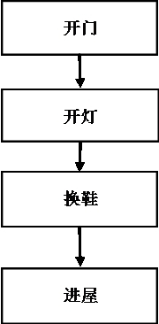 第6章顺序流程