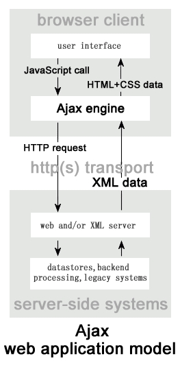 第17章PHP与AJAX