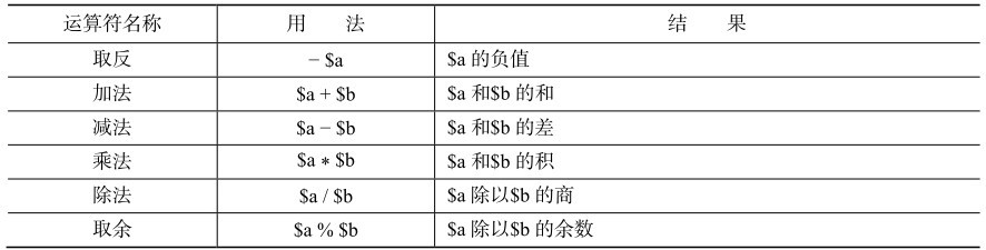 3.4.1算术运算符