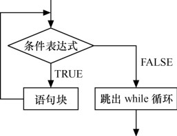 4.2.1while循环语句