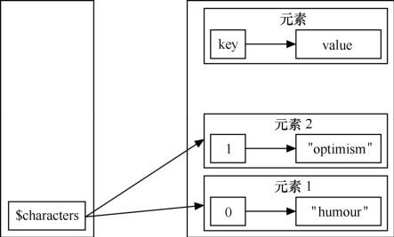 5.2.1直接将变量声明为数组元素