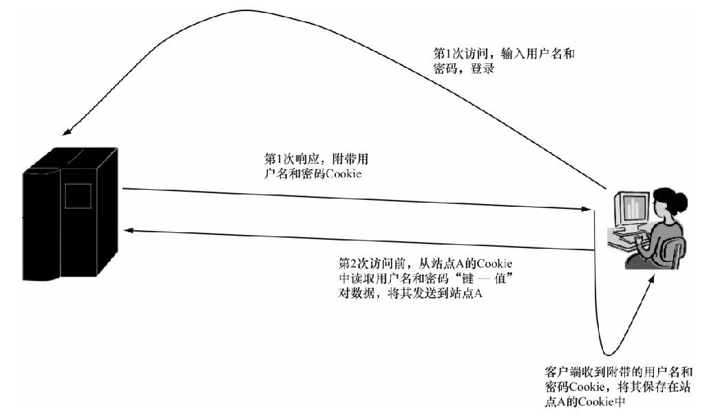 8.2.1Cookie的工作原理