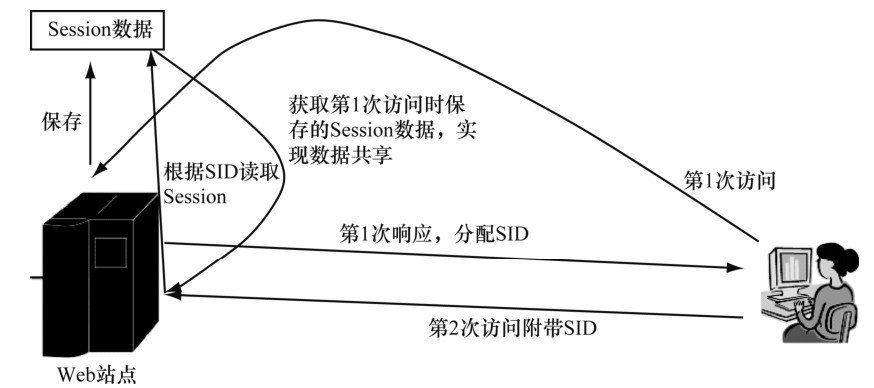 8.3.1Session的工作原理