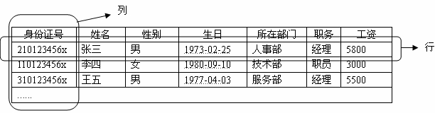 9.4.1表的概念