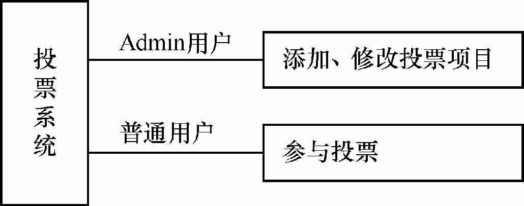 10.3.1系统功能分析及数据库设计