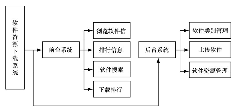 项目1系统及数据库结构设计
