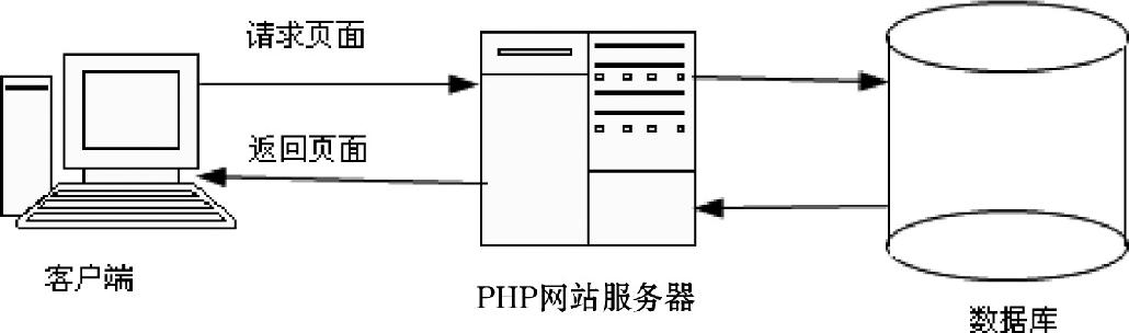 3.1PHP服务器概述