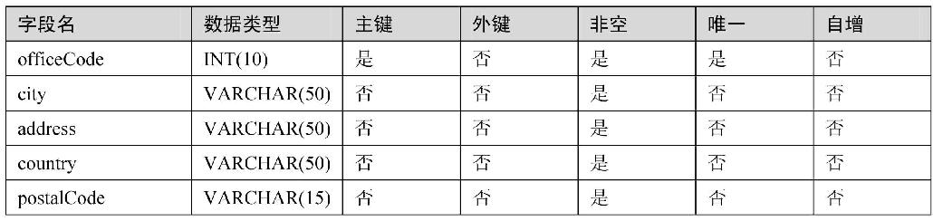 15.5实战演练——数据表的基本操作
