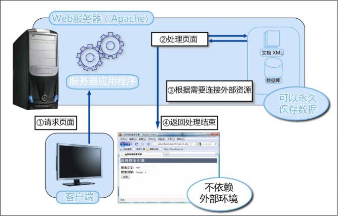 1.1PHP技术的由来