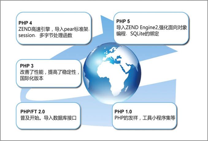 1.2PHP的发展