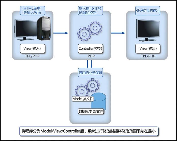 5.1MVC设计模式简介