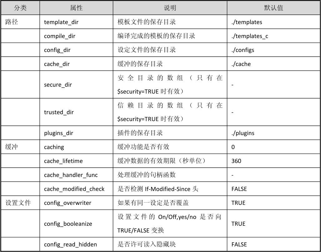 F.1Smarty类