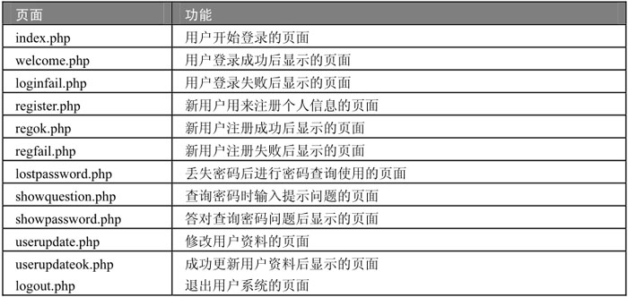 4.1用户管理系统的规划