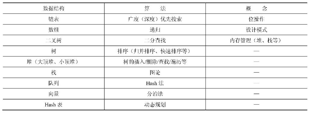 经验技巧5如何回答算法设计问题