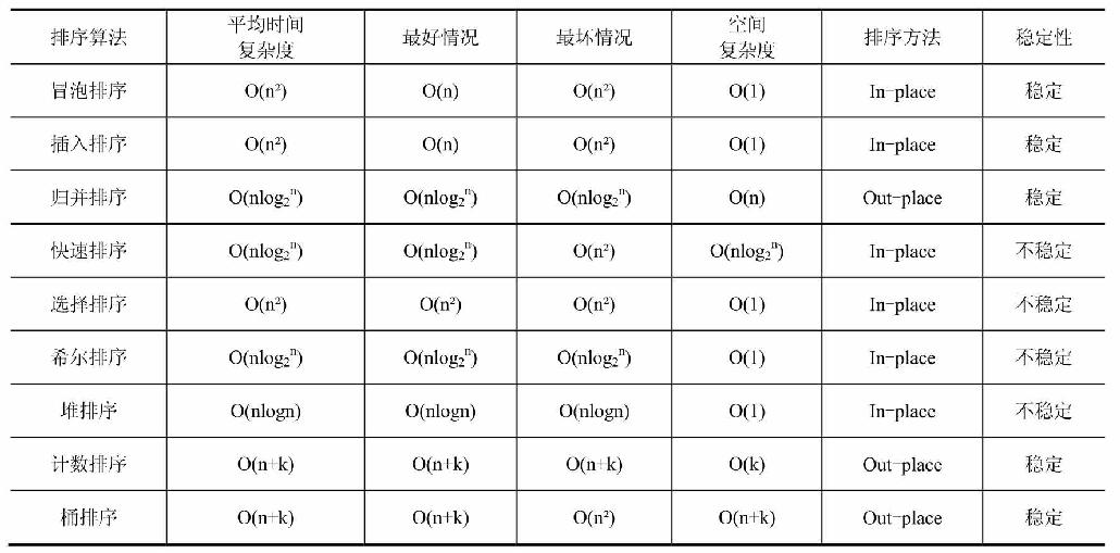 第3章排序算法