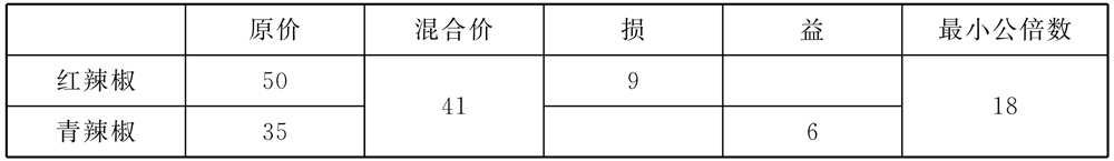 初中数学代数专题15列表法【典型应用1】应用题