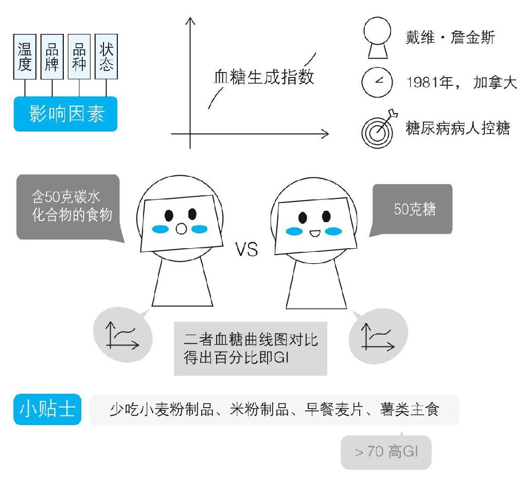 血糖生成指数，不是唯一的健康指标