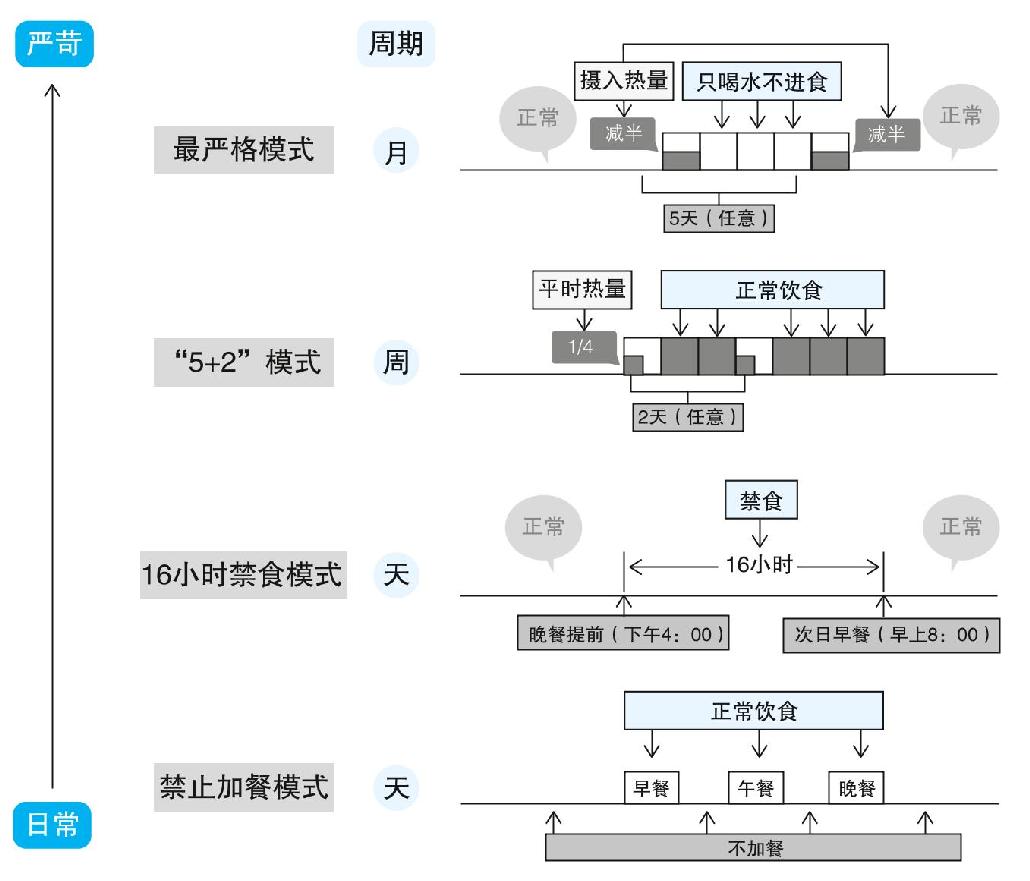 什么是轻断食，它真的科学吗？