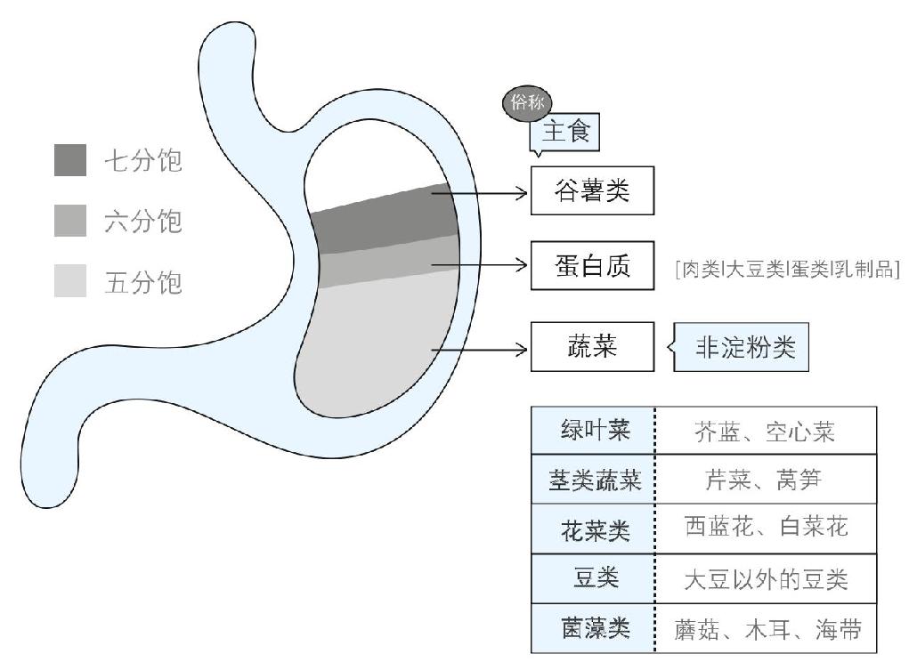 什么是“567饱腹法”？