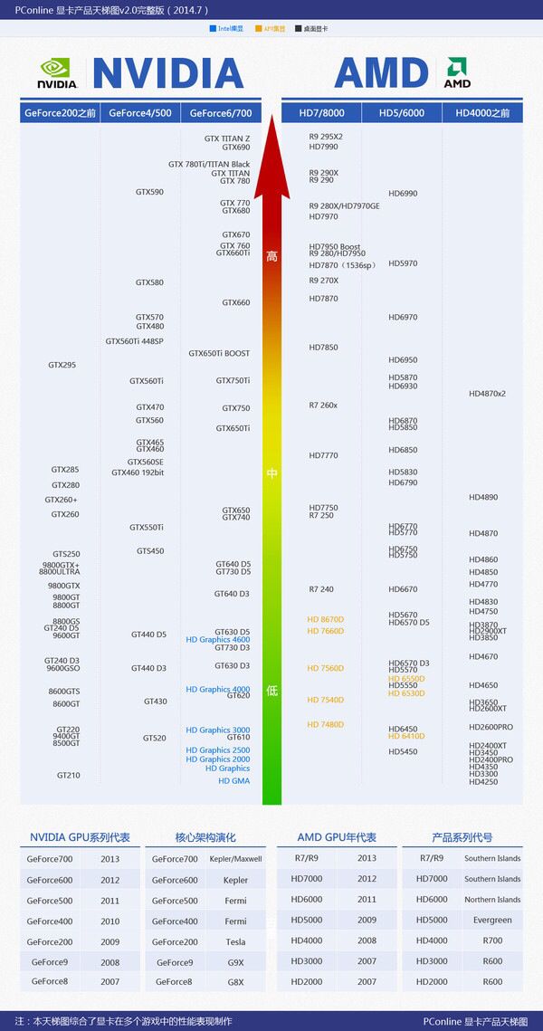 2014 7月显卡性能天梯图