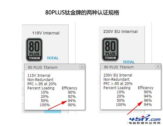 10年功与过！80PLUS电源规范的总结 
