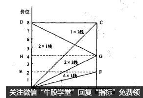 江恩时间价位四方形的应用的描述