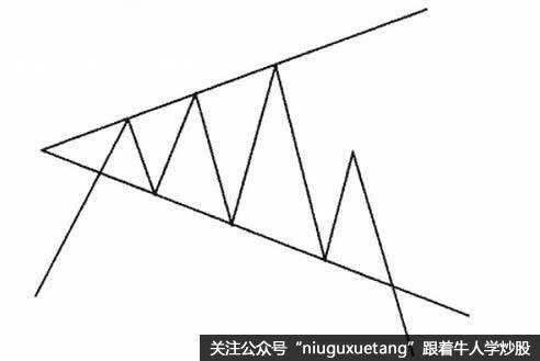 什么是扩散三角形形态（图解）？