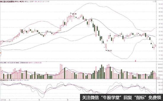 调整参数将BOLL参数设定为20
