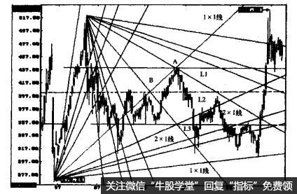 价格回调带的建立的描述
